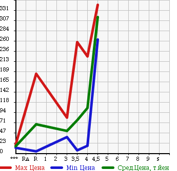 Аукционная статистика: График изменения цены DAIHATSU Дайхатсу  MOVE Мув  2007 660 L175S X LTD в зависимости от аукционных оценок