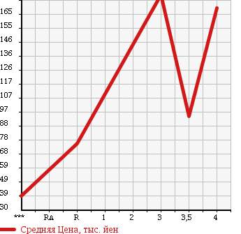 Аукционная статистика: График изменения цены DAIHATSU Дайхатсу  MOVE Мув  2008 660 L175S X LTD в зависимости от аукционных оценок
