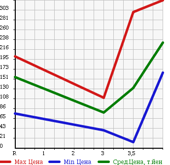 Аукционная статистика: График изменения цены DAIHATSU Дайхатсу  MOVE Мув  2009 660 L175S X LTD в зависимости от аукционных оценок
