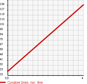 Аукционная статистика: График изменения цены DAIHATSU Дайхатсу  MOVE Мув  2007 660 L175S X MEMORIAL ED в зависимости от аукционных оценок