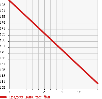 Аукционная статистика: График изменения цены DAIHATSU Дайхатсу  MOVE Мув  2008 660 L175S X MEMORIAL EDITION в зависимости от аукционных оценок
