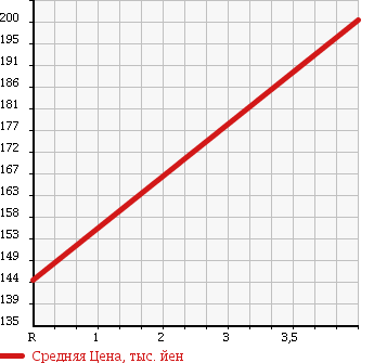 Аукционная статистика: График изменения цены DAIHATSU Дайхатсу  MOVE Мув  2008 660 L175S X SMART KEY в зависимости от аукционных оценок