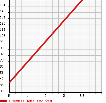 Аукционная статистика: График изменения цены DAIHATSU Дайхатсу  MOVE Мув  2008 660 L175S X SPECIAL в зависимости от аукционных оценок