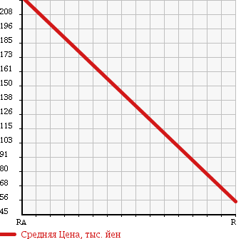 Аукционная статистика: График изменения цены DAIHATSU Дайхатсу  MOVE Мув  2009 660 L175S X SPECIAL в зависимости от аукционных оценок