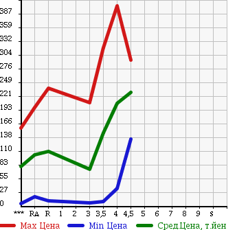 Аукционная статистика: График изменения цены DAIHATSU Дайхатсу  MOVE Мув  2010 660 L175S X SPECIAL в зависимости от аукционных оценок