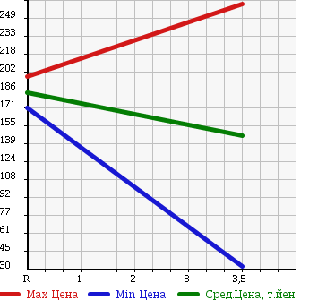 Аукционная статистика: График изменения цены DAIHATSU Дайхатсу  MOVE Мув  2011 660 L175S X SPECIAL в зависимости от аукционных оценок