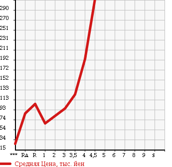Аукционная статистика: График изменения цены DAIHATSU Дайхатсу  MOVE Мув  2009 660 L175S X VS в зависимости от аукционных оценок