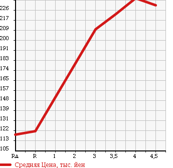Аукционная статистика: График изменения цены DAIHATSU Дайхатсу  MOVE Мув  2010 660 L175S X VS в зависимости от аукционных оценок