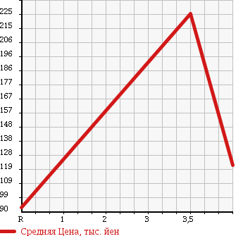 Аукционная статистика: График изменения цены DAIHATSU Дайхатсу  MOVE Мув  2010 660 L175S X VS . в зависимости от аукционных оценок