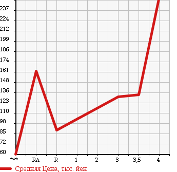 Аукционная статистика: График изменения цены DAIHATSU Дайхатсу  MOVE Мув  2010 660 L175S X VS 2 в зависимости от аукционных оценок
