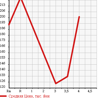 Аукционная статистика: График изменения цены DAIHATSU Дайхатсу  MOVE Мув  2010 660 L175S X VS 3 в зависимости от аукционных оценок