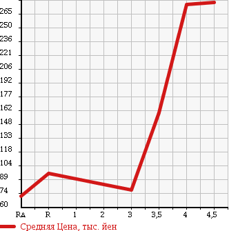 Аукционная статистика: График изменения цены DAIHATSU Дайхатсу  MOVE Мув  2010 660 L175S X VS II в зависимости от аукционных оценок