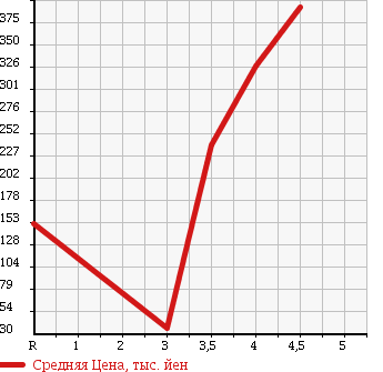 Аукционная статистика: График изменения цены DAIHATSU Дайхатсу  MOVE Мув  2010 660 L175S X VS III в зависимости от аукционных оценок
