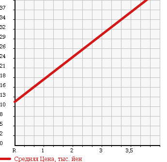 Аукционная статистика: График изменения цены DAIHATSU Дайхатсу  MOVE Мув  2010 660 L175S X VS. в зависимости от аукционных оценок
