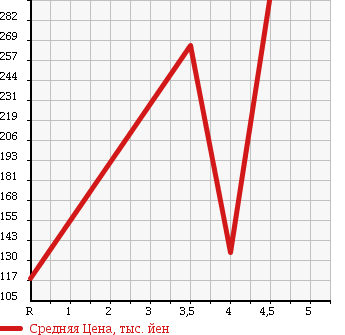 Аукционная статистика: График изменения цены DAIHATSU Дайхатсу  MOVE Мув  2010 660 L175S X VS.U в зависимости от аукционных оценок