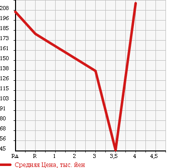 Аукционная статистика: График изменения цены DAIHATSU Дайхатсу  MOVE Мув  2010 660 L175S X VS2 в зависимости от аукционных оценок
