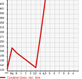 Аукционная статистика: График изменения цены DAIHATSU Дайхатсу  MOVE Мув  2010 660 L175S X VS3 в зависимости от аукционных оценок