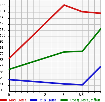 Аукционная статистика: График изменения цены DAIHATSU Дайхатсу  MOVE Мув  2007 660 L175S X-LTD в зависимости от аукционных оценок
