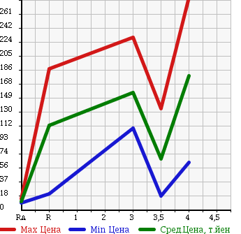 Аукционная статистика: График изменения цены DAIHATSU Дайхатсу  MOVE Мув  2008 660 L175S X-LTD в зависимости от аукционных оценок