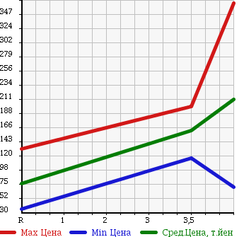Аукционная статистика: График изменения цены DAIHATSU Дайхатсу  MOVE Мув  2009 660 L175S X-LTD в зависимости от аукционных оценок
