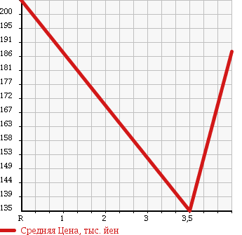 Аукционная статистика: График изменения цены DAIHATSU Дайхатсу  MOVE Мув  2009 660 L175S X-VS в зависимости от аукционных оценок
