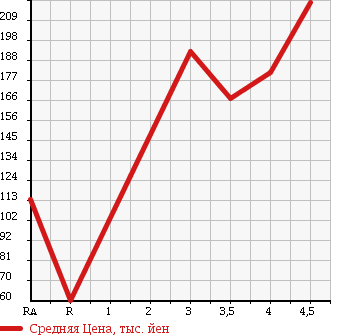 Аукционная статистика: График изменения цены DAIHATSU Дайхатсу  MOVE Мув  2008 660 L175S XC EDITION в зависимости от аукционных оценок