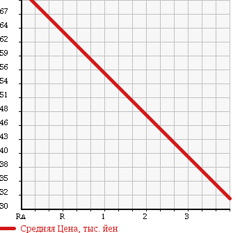 Аукционная статистика: График изменения цены DAIHATSU Дайхатсу  MOVE Мув  2009 660 L175S XVS в зависимости от аукционных оценок