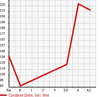 Аукционная статистика: График изменения цены DAIHATSU Дайхатсу  MOVE Мув  2009 660 L175S X_VS в зависимости от аукционных оценок