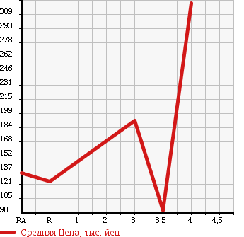 Аукционная статистика: График изменения цены DAIHATSU Дайхатсу  MOVE Мув  2010 660 L175S X_VS в зависимости от аукционных оценок