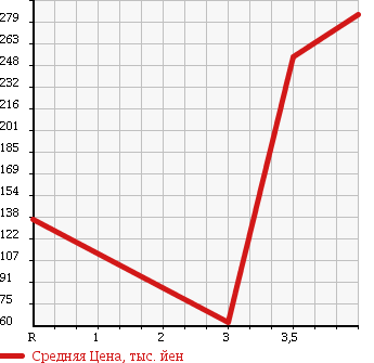 Аукционная статистика: График изменения цены DAIHATSU Дайхатсу  MOVE Мув  2010 660 L175S X_VS2 в зависимости от аукционных оценок