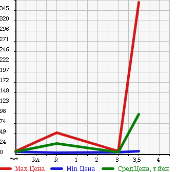 Аукционная статистика: График изменения цены DAIHATSU Дайхатсу  MOVE Мув  2007 660 L185S в зависимости от аукционных оценок