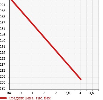 Аукционная статистика: График изменения цены DAIHATSU Дайхатсу  MOVE Мув  2006 660 L185S 4WD в зависимости от аукционных оценок