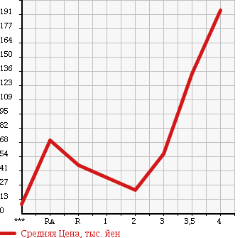 Аукционная статистика: График изменения цены DAIHATSU Дайхатсу  MOVE Мув  2007 660 L185S 4WD в зависимости от аукционных оценок