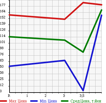 Аукционная статистика: График изменения цены DAIHATSU Дайхатсу  MOVE Мув  2008 660 L185S 4WD в зависимости от аукционных оценок