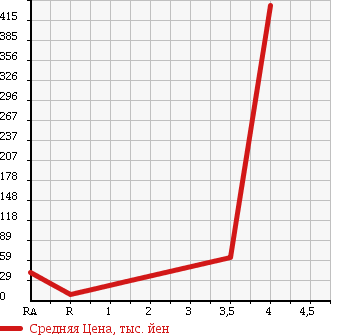 Аукционная статистика: График изменения цены DAIHATSU Дайхатсу  MOVE Мув  2010 660 L185S 4WD в зависимости от аукционных оценок