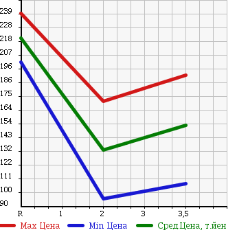 Аукционная статистика: График изменения цены DAIHATSU Дайхатсу  MOVE Мув  2007 660 L185S 4WD CUSTOM L в зависимости от аукционных оценок
