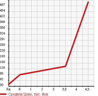 Аукционная статистика: График изменения цены DAIHATSU Дайхатсу  MOVE Мув  2007 660 L185S 4WD CUSTOM MEMORIAL EDITION в зависимости от аукционных оценок
