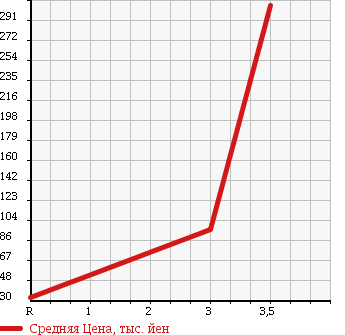 Аукционная статистика: График изменения цены DAIHATSU Дайхатсу  MOVE Мув  2007 660 L185S 4WD CUSTOM R в зависимости от аукционных оценок