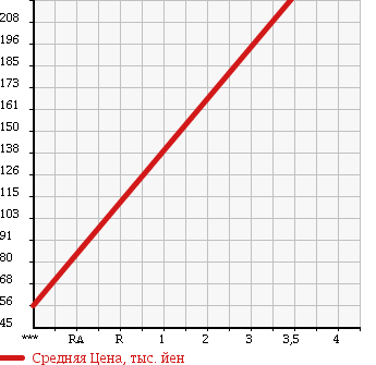 Аукционная статистика: График изменения цены DAIHATSU Дайхатсу  MOVE Мув  2009 660 L185S 4WD CUSTOM R в зависимости от аукционных оценок