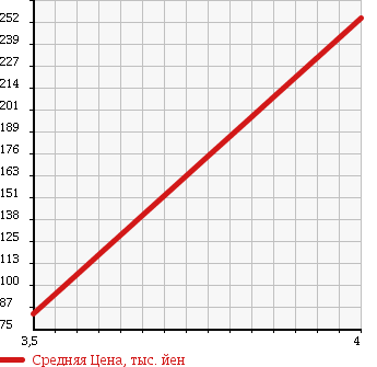 Аукционная статистика: График изменения цены DAIHATSU Дайхатсу  MOVE Мув  2010 660 L185S 4WD CUSTOM R в зависимости от аукционных оценок