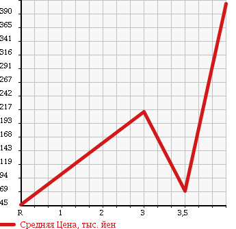 Аукционная статистика: График изменения цены DAIHATSU Дайхатсу  MOVE Мув  2007 660 L185S 4WD CUSTOM R LTD в зависимости от аукционных оценок