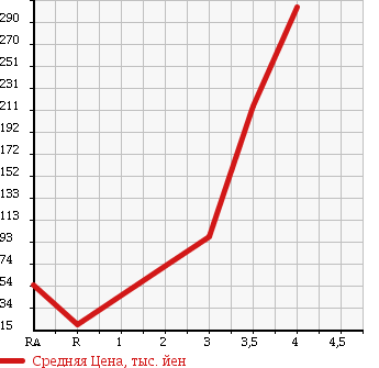 Аукционная статистика: График изменения цены DAIHATSU Дайхатсу  MOVE Мув  2009 660 L185S 4WD CUSTOM R VS в зависимости от аукционных оценок