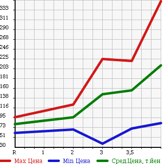 Аукционная статистика: График изменения цены DAIHATSU Дайхатсу  MOVE Мув  2007 660 L185S 4WD CUSTOM RS в зависимости от аукционных оценок