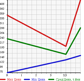 Аукционная статистика: График изменения цены DAIHATSU Дайхатсу  MOVE Мув  2008 660 L185S 4WD CUSTOM RS в зависимости от аукционных оценок