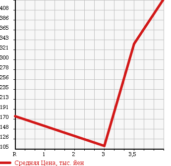 Аукционная статистика: График изменения цены DAIHATSU Дайхатсу  MOVE Мув  2009 660 L185S 4WD CUSTOM RS в зависимости от аукционных оценок