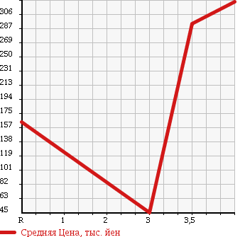 Аукционная статистика: График изменения цены DAIHATSU Дайхатсу  MOVE Мув  2008 660 L185S 4WD CUSTOM X в зависимости от аукционных оценок