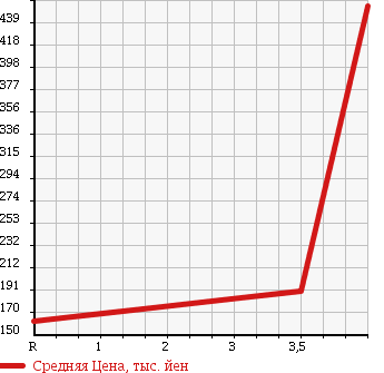 Аукционная статистика: График изменения цены DAIHATSU Дайхатсу  MOVE Мув  2009 660 L185S 4WD CUSTOM X в зависимости от аукционных оценок