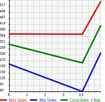 Аукционная статистика: График изменения цены DAIHATSU Дайхатсу  MOVE Мув  2010 660 L185S 4WD CUSTOM X в зависимости от аукционных оценок
