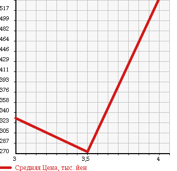 Аукционная статистика: График изменения цены DAIHATSU Дайхатсу  MOVE Мув  2009 660 L185S 4WD CUSTOM X LTD в зависимости от аукционных оценок