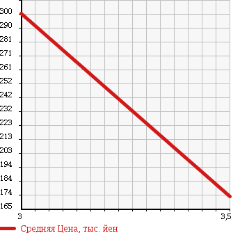 Аукционная статистика: График изменения цены DAIHATSU Дайхатсу  MOVE Мув  2008 660 L185S 4WD CUSTOM XC EDITION в зависимости от аукционных оценок